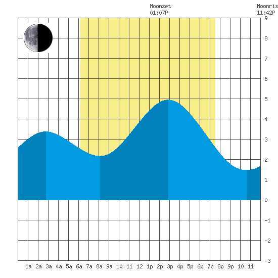 Point Loma tide chart for Thursday, August 18, 2022