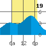 Point Loma tide chart for Friday, August 19, 2022