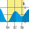 Point Loma tide chart for Monday, August 1, 2022