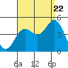 Point Loma tide chart for Monday, August 22, 2022