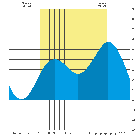 Point Loma tide chart for Tuesday, August 23, 2022