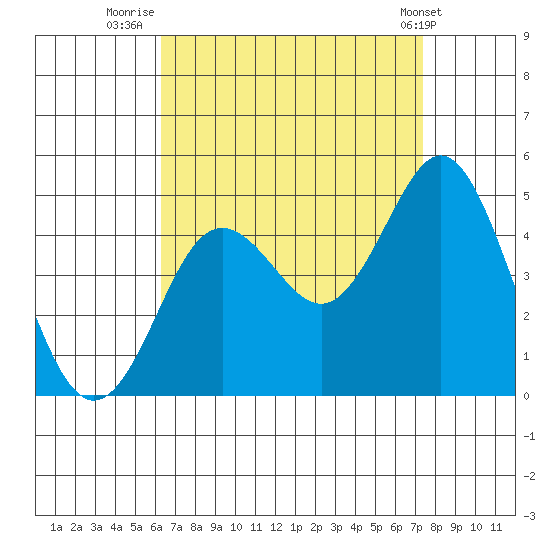 Point Loma tide chart for Wednesday, August 24, 2022