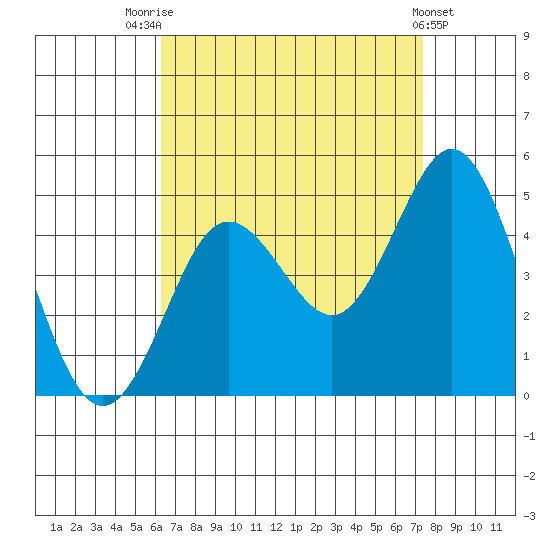Point Loma tide chart for Thursday, August 25, 2022