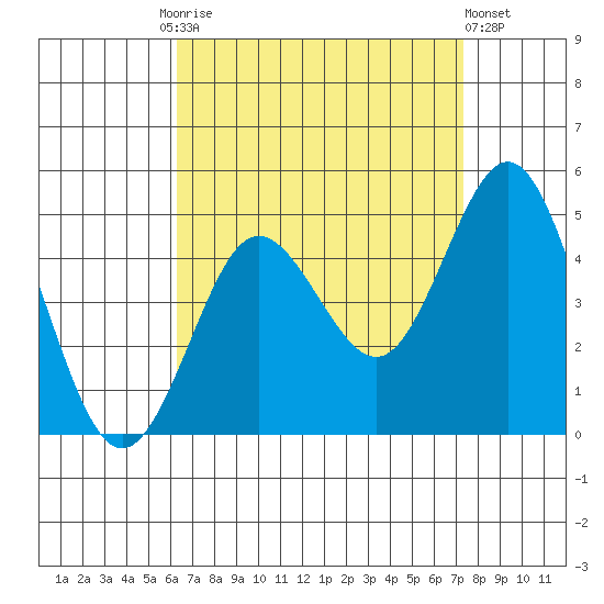 Point Loma tide chart for Friday, August 26, 2022
