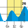 Point Loma tide chart for Friday, August 26, 2022