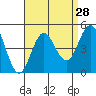 Point Loma tide chart for Sunday, August 28, 2022