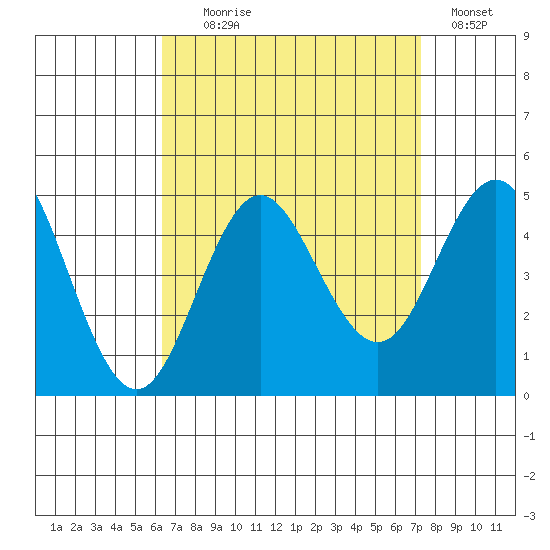 Point Loma tide chart for Monday, August 29, 2022
