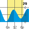 Point Loma tide chart for Monday, August 29, 2022