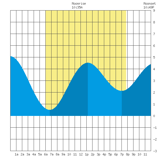 Point Loma tide chart for Tuesday, August 2, 2022