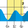 Point Loma tide chart for Tuesday, August 2, 2022