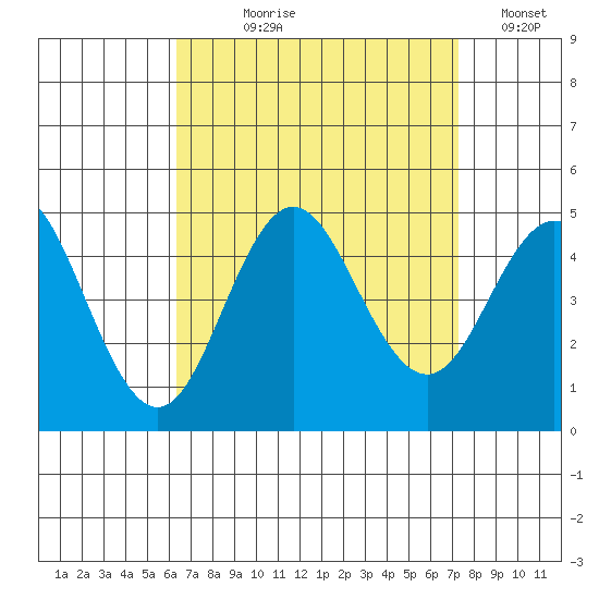 Point Loma tide chart for Tuesday, August 30, 2022