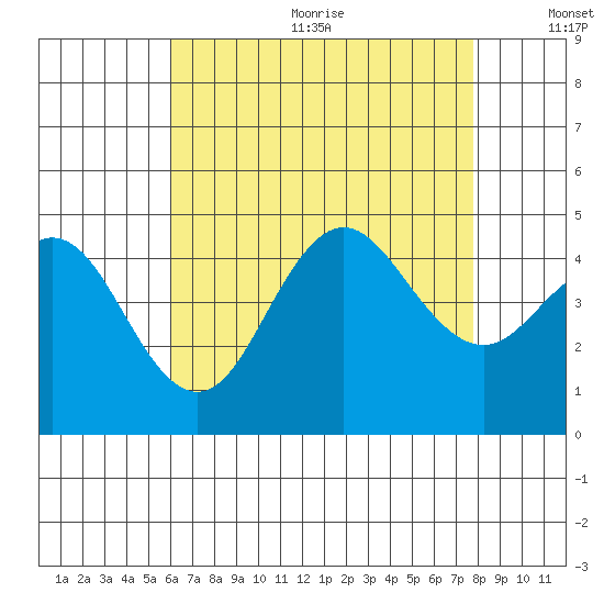 Point Loma tide chart for Wednesday, August 3, 2022