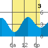 Point Loma tide chart for Wednesday, August 3, 2022