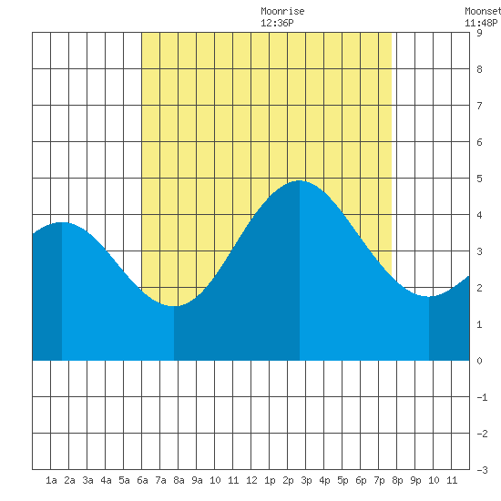Point Loma tide chart for Thursday, August 4, 2022