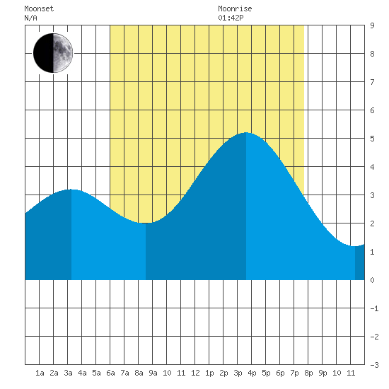 Point Loma tide chart for Friday, August 5, 2022