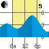 Point Loma tide chart for Friday, August 5, 2022