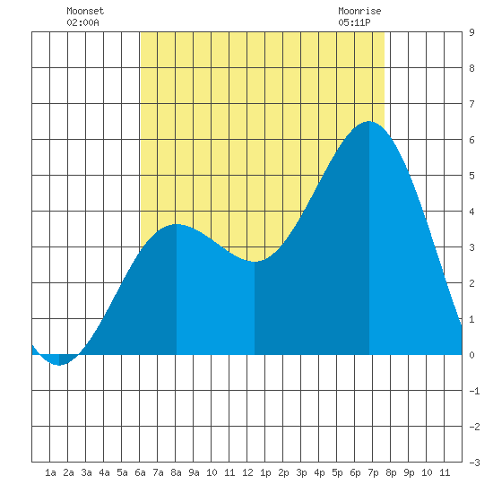 Point Loma tide chart for Monday, August 8, 2022