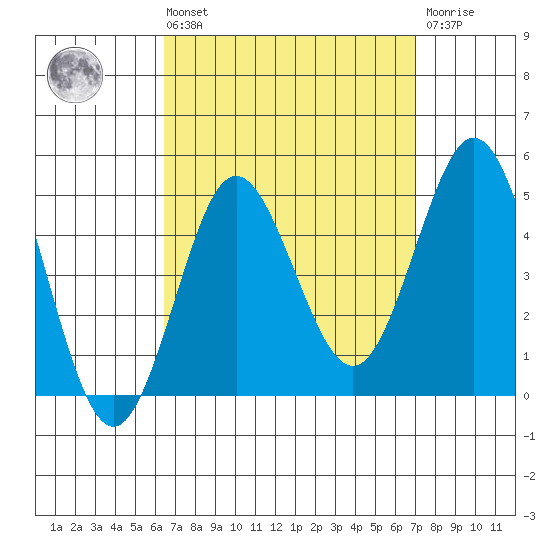 Point Loma tide chart for Saturday, September 10, 2022