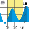 Point Loma tide chart for Saturday, September 10, 2022