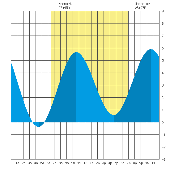 Point Loma tide chart for Sunday, September 11, 2022