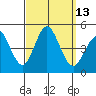 Point Loma tide chart for Tuesday, September 13, 2022