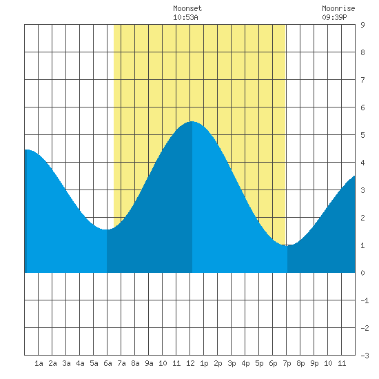 Point Loma tide chart for Wednesday, September 14, 2022