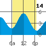 Point Loma tide chart for Wednesday, September 14, 2022