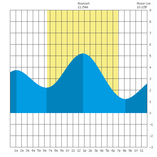 Point Loma tide chart for Thursday, September 15, 2022