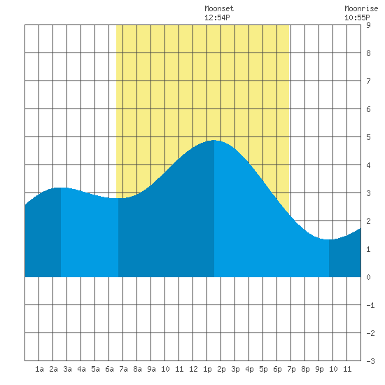 Point Loma tide chart for Friday, September 16, 2022