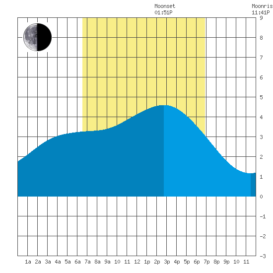 Point Loma tide chart for Saturday, September 17, 2022