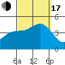 Point Loma tide chart for Saturday, September 17, 2022