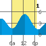 Point Loma tide chart for Thursday, September 1, 2022