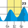 Point Loma tide chart for Friday, September 23, 2022
