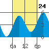 Point Loma tide chart for Saturday, September 24, 2022