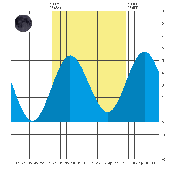 Point Loma tide chart for Sunday, September 25, 2022