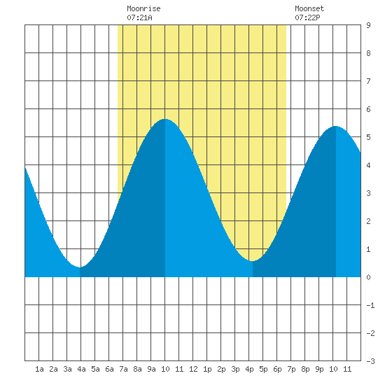 Point Loma tide chart for Monday, September 26, 2022
