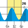 Point Loma tide chart for Monday, September 26, 2022