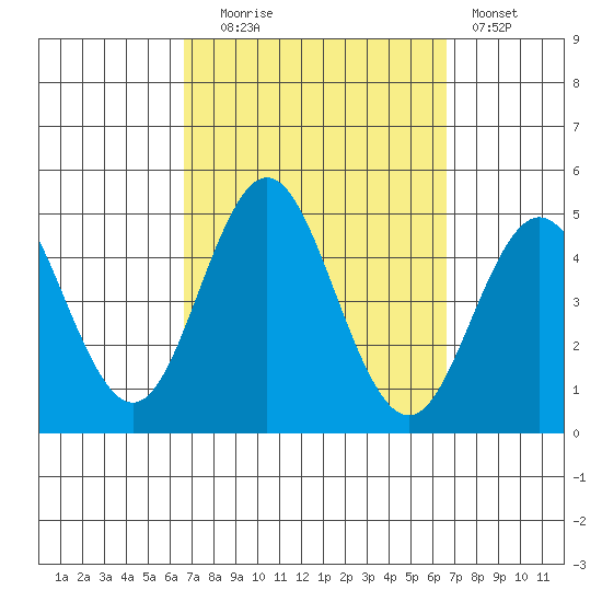 Point Loma tide chart for Tuesday, September 27, 2022