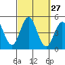 Point Loma tide chart for Tuesday, September 27, 2022