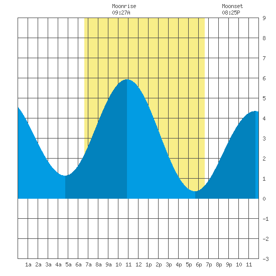 Point Loma tide chart for Wednesday, September 28, 2022