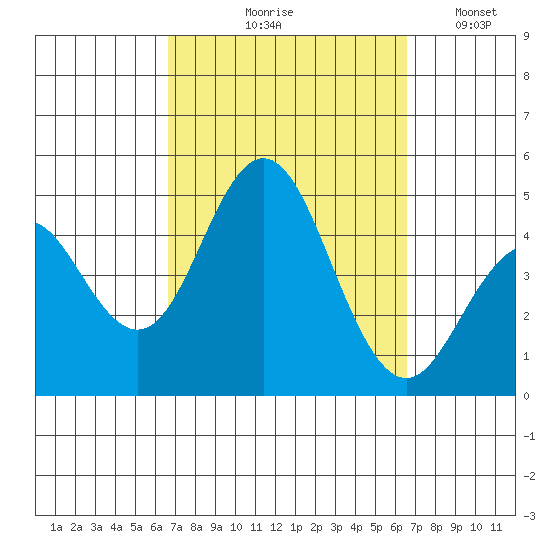 Point Loma tide chart for Thursday, September 29, 2022
