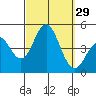 Point Loma tide chart for Thursday, September 29, 2022