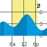 Point Loma tide chart for Friday, September 2, 2022