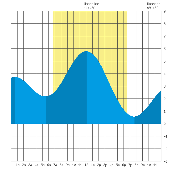 Point Loma tide chart for Friday, September 30, 2022