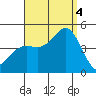 Point Loma tide chart for Sunday, September 4, 2022