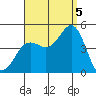 Point Loma tide chart for Monday, September 5, 2022