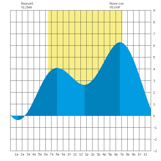 Point Loma tide chart for Tuesday, September 6, 2022