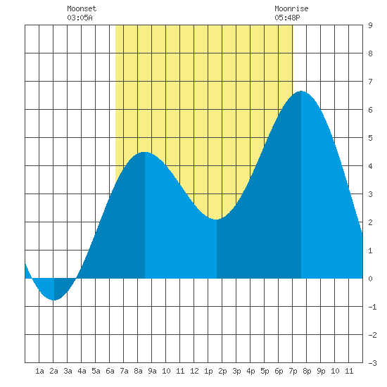 Point Loma tide chart for Wednesday, September 7, 2022