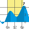 Point Loma tide chart for Wednesday, September 7, 2022