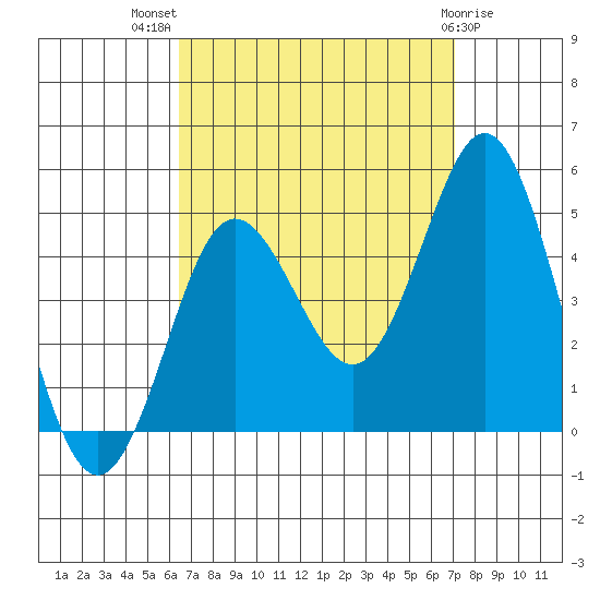 Point Loma tide chart for Thursday, September 8, 2022
